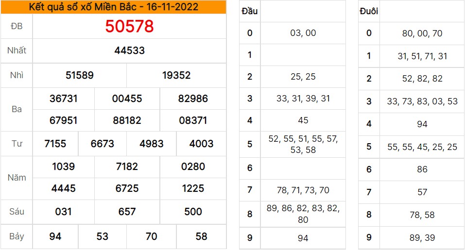 Kết quả xổ số miền Bắc 16/11/2022